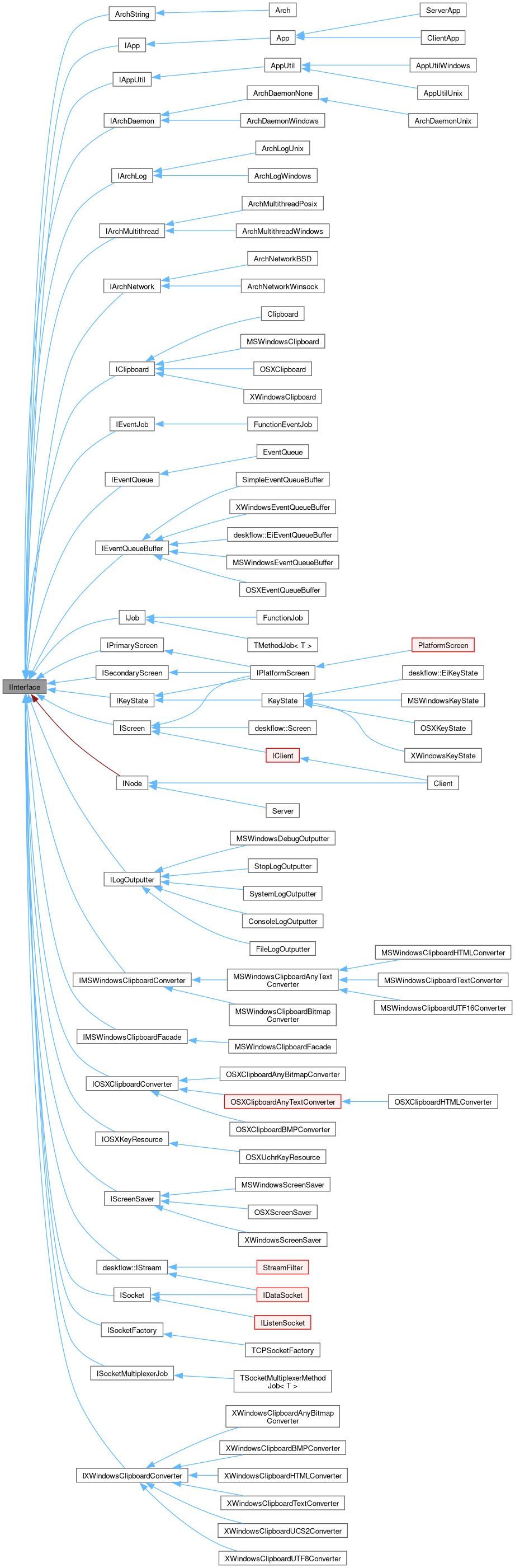 Inheritance graph