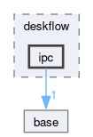 src/lib/deskflow/ipc