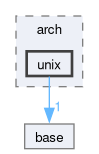 src/lib/arch/unix